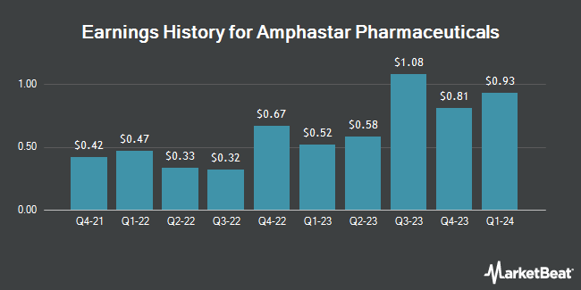 Earnings History for Amphastar Pharmaceuticals (NASDAQ:AMPH)