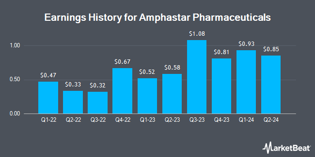 Earnings History for Amphastar Pharmaceuticals (NASDAQ:AMPH)