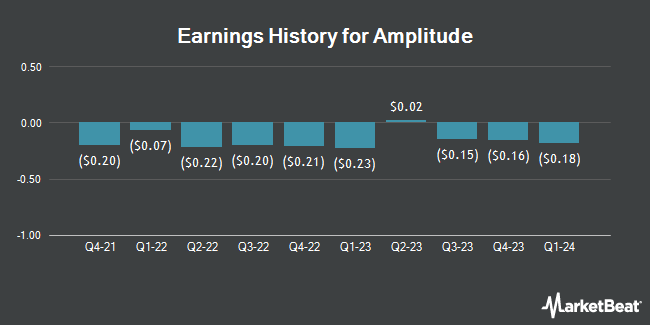 Earnings History for Amplitude (NASDAQ:AMPL)