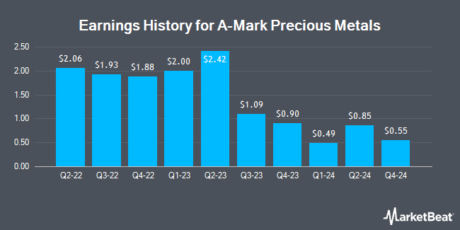 Earnings History for A-Mark Precious Metals (NASDAQ:AMRK)