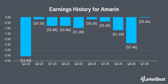 Earnings History for Amarin (NASDAQ:AMRN)