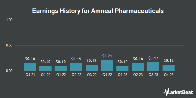 Earnings History for Amneal Pharmaceuticals (NASDAQ:AMRX)