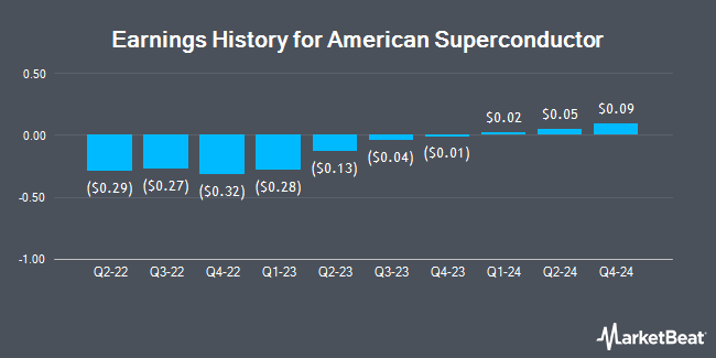 Earnings History for American Superconductor (NASDAQ:AMSC)