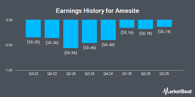 Earnings History for Amesite (NASDAQ:AMST)