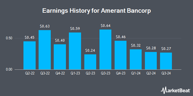 Earnings History for Amerant Bancorp (NASDAQ:AMTB)