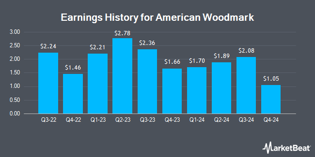 Earnings History for American Woodmark (NASDAQ:AMWD)