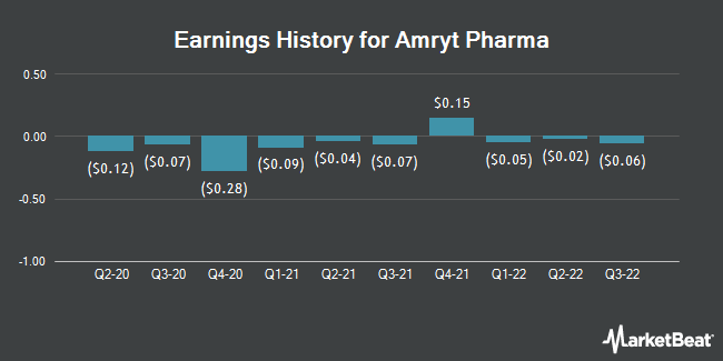 Earnings History for Amryt Pharma (NASDAQ:AMYT)