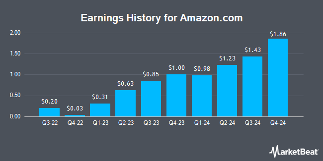 Earnings History for Amazon.com (NASDAQ:AMZN)