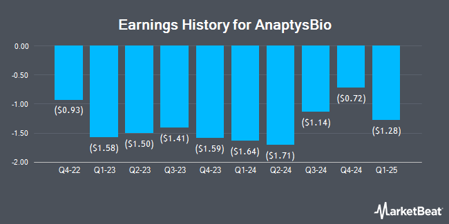 Earnings History for AnaptysBio (NASDAQ:ANAB)