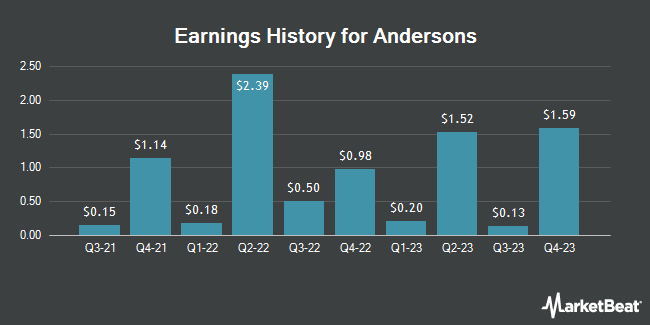 Earnings History for Andersons (NASDAQ:ANDE)