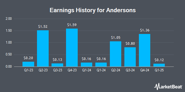 Earnings History for Andersons (NASDAQ:ANDE)