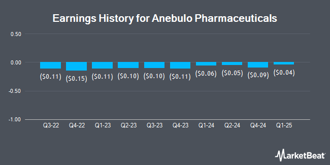 Earnings History for Anebulo Pharmaceuticals (NASDAQ:ANEB)