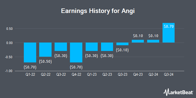 Earnings History for Angi (NASDAQ:ANGI)