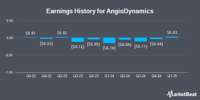 Earnings History for AngioDynamics (NASDAQ:ANGO)