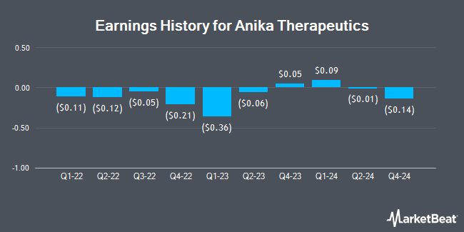 Earnings History for Anika Therapeutics (NASDAQ:ANIK)