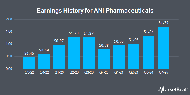 Earnings History for ANI Pharmaceuticals (NASDAQ:ANIP)