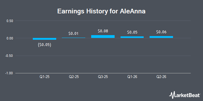 Earnings History for AleAnna (NASDAQ:ANNA)