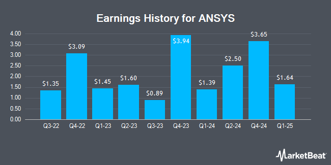 Earnings History for ANSYS (NASDAQ:ANSS)