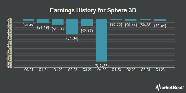 Earnings History for Sphere 3D (NASDAQ:ANY)