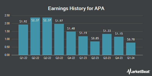 Earnings History for APA (NASDAQ:APA)