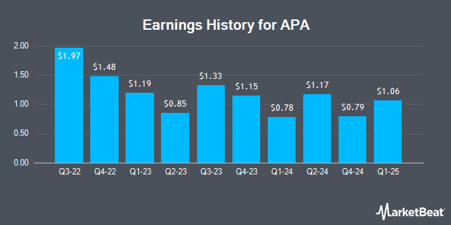 Earnings History for APA (NASDAQ:APA)