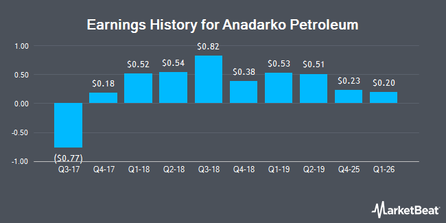 Earnings History for Anadarko Petroleum (NASDAQ:APC)
