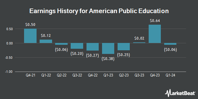 Earnings History for American Public Education (NASDAQ:APEI)