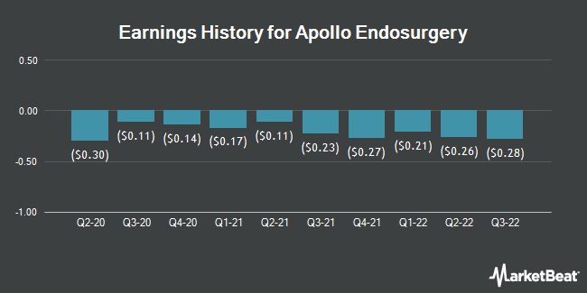 Earnings History for Apollo Endosurgery (NASDAQ:APEN)