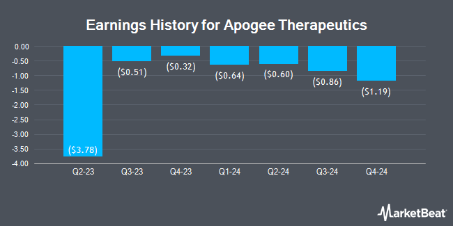 Earnings History for Apogee Therapeutics (NASDAQ:APGE)