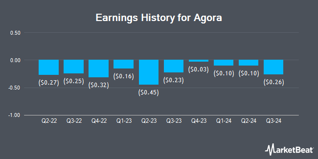 Earnings History for Agora (NASDAQ:API)