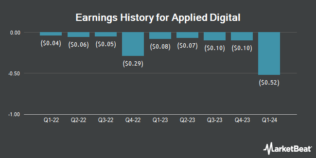Earnings History for Applied Digital (NASDAQ:APLD)