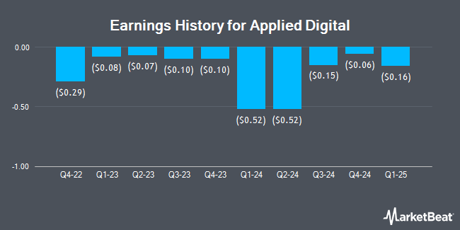 Earnings History for Applied Digital (NASDAQ:APLD)