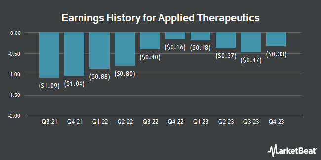 Earnings History for Applied Therapeutics (NASDAQ:APLT)