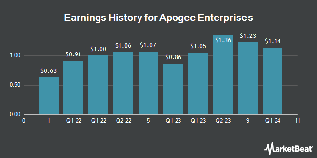 Earnings History for Apogee Enterprises (NASDAQ:APOG)