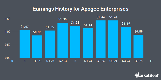 Earnings History for Apogee Enterprises (NASDAQ:APOG)