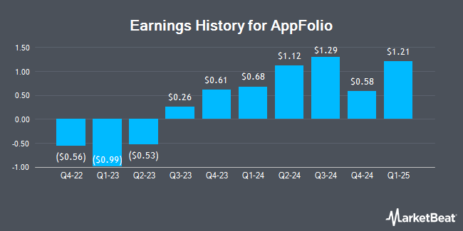 Earnings History for AppFolio (NASDAQ:APPF)