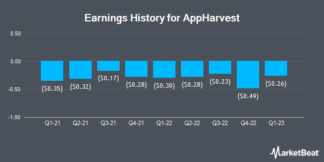 Earnings History for AppHarvest (NASDAQ:APPH)