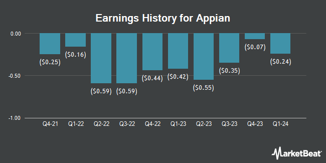 Earnings History for Appian (NASDAQ:APPN)
