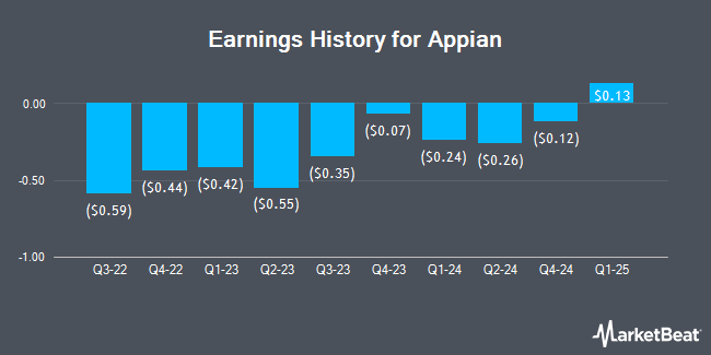 Earnings History for Appian (NASDAQ:APPN)