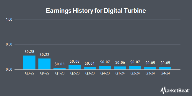 Earnings History for Digital Turbine (NASDAQ:APPS)