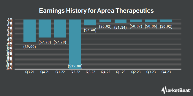 Earnings History for Aprea Therapeutics (NASDAQ:APRE)