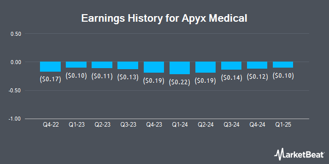 Earnings History for Apyx Medical (NASDAQ:APYX)