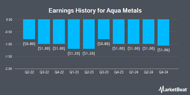 Earnings History for Aqua Metals (NASDAQ:AQMS)