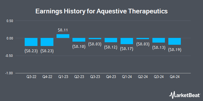 Earnings History for Aquestive Therapeutics (NASDAQ:AQST)