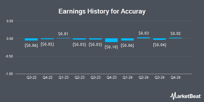 Earnings History for Accuray (NASDAQ:ARAY)