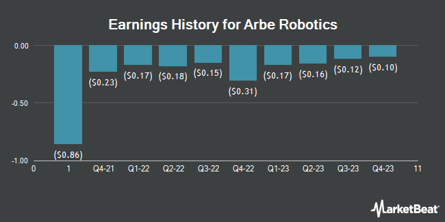 Earnings History for Arbe Robotics (NASDAQ:ARBE)