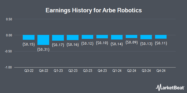 Earnings History for Arbe Robotics (NASDAQ:ARBE)