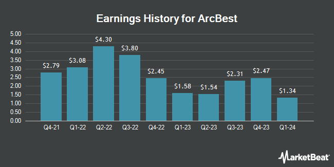 Earnings History for ArcBest (NASDAQ:ARCB)