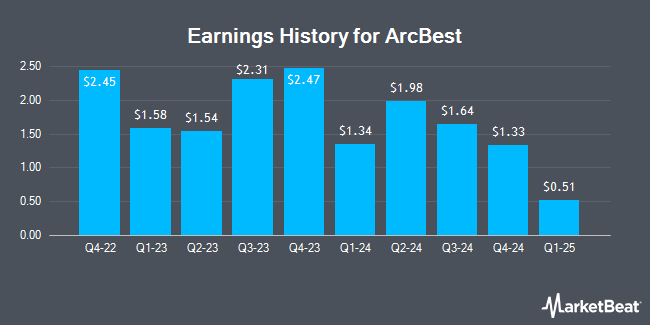 Earnings History for ArcBest (NASDAQ:ARCB)