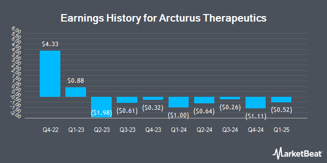 Earnings History for Arcturus Therapeutics (NASDAQ:ARCT)